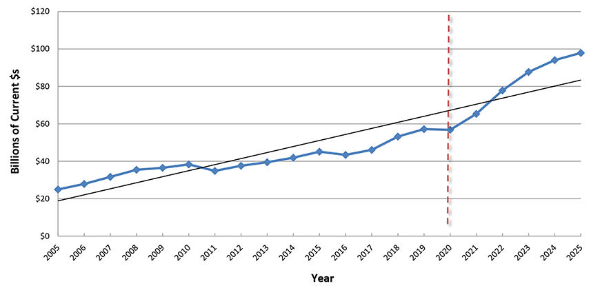 U.S. Construction Spending: Transportation