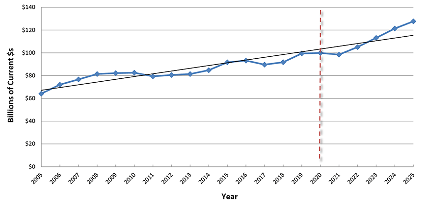 U.S. Construction Spending: Highways and Streets