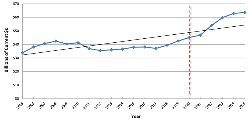 U.S. Construction Spending: Water Supply, plus Sewage & Waste Disposal Put-in-place (PIP) Investment