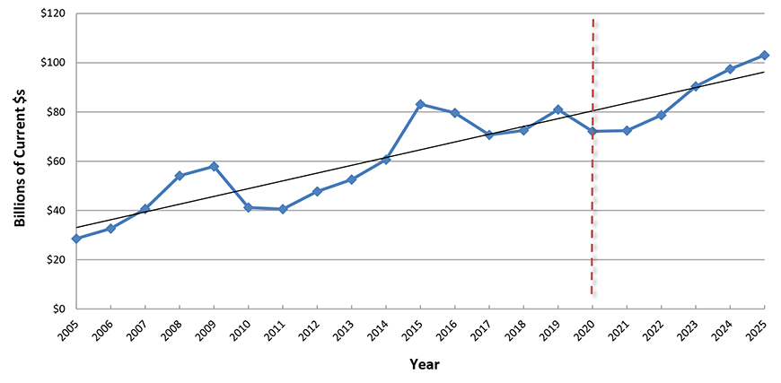 U.S. Construction Spending: Manufacturing