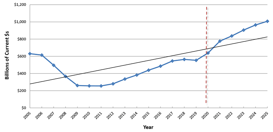 U.S. Construction Spending: Total Residential