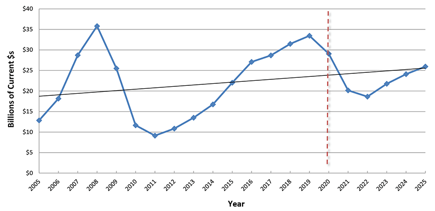 U.S. Construction Spending: Lodging