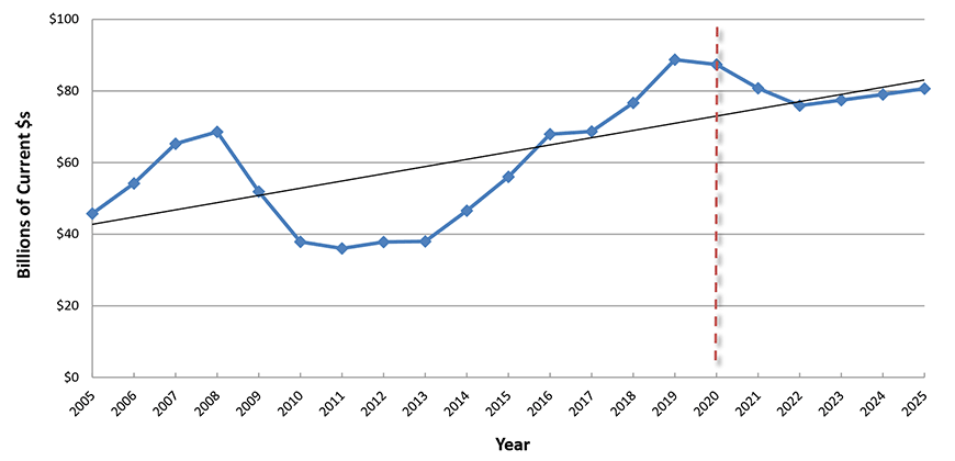 U.S. Construction Spending: Office Buildings