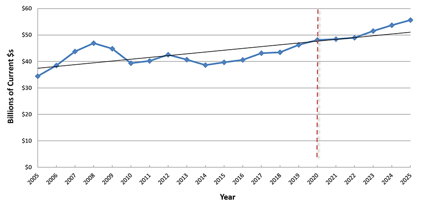 U.S. Construction Spending: Health Care