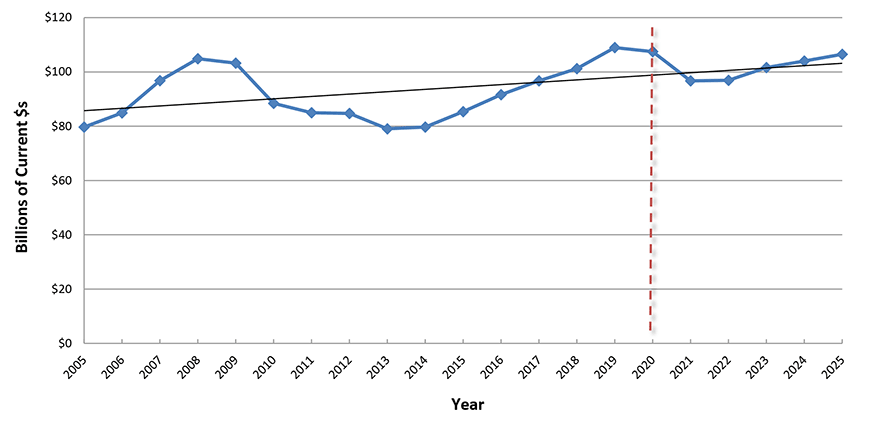 U.S. Construction Spending: Educational