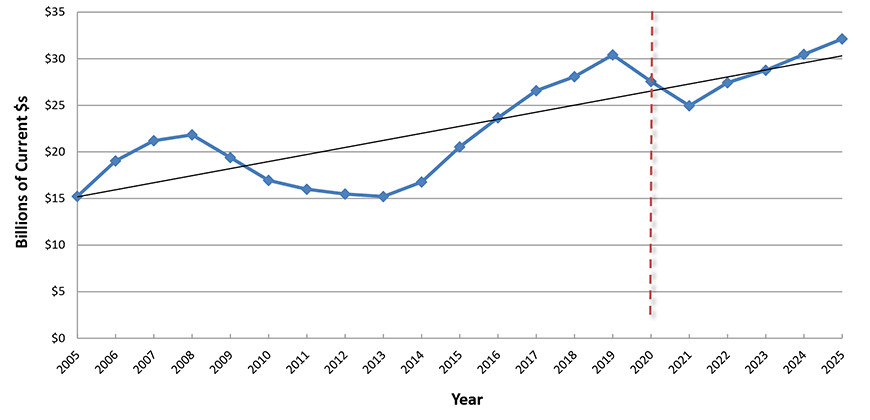 U.S. Construction Spending: Amusement and Recreation