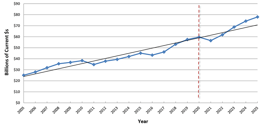 U.S. Construction Spending: Transportation