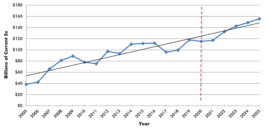 U.S. ion Spending: Power