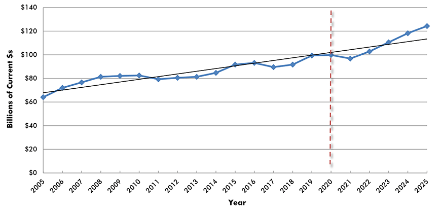 U.S. Construction Spending: Highways and Streets