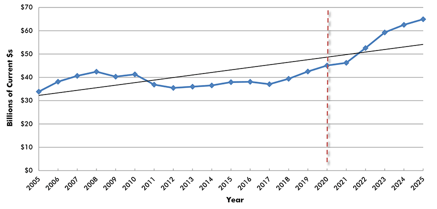 U.S. ion Spending: Water Supply, plus Sewage & Waste Disposal Put-in-place (PIP) Investment