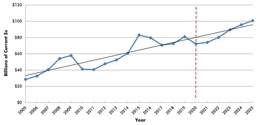 U.S. Construction Spending: Manufacturing