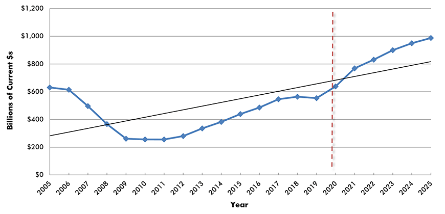 U.S. ion Spending: Total Residential