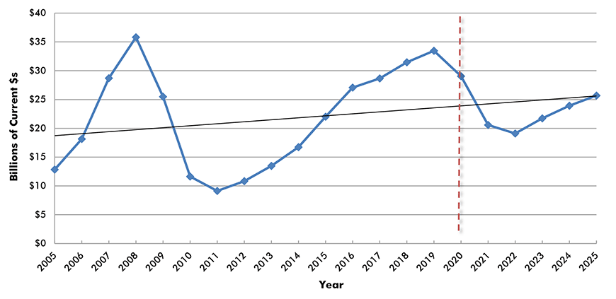 U.S. Construction Spending: Lodging