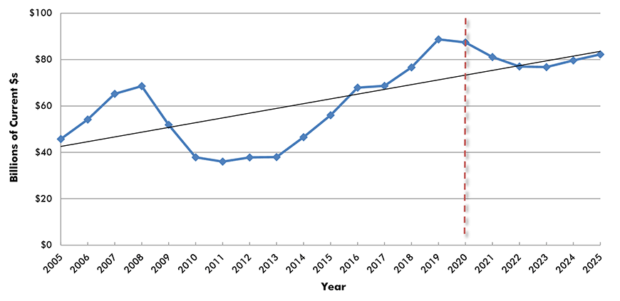 U.S. Construction Spending: Office Buildings