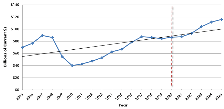 U.S. ion Spending: Commercial (Retail, Warehouses, Restaurants)