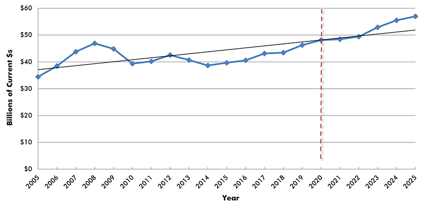 U.S. ion Spending: Health Care