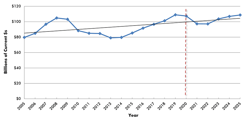 U.S. Construction Spending: Educational