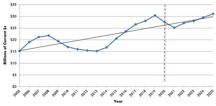 U.S. Construction Spending: Amusement and Recreation