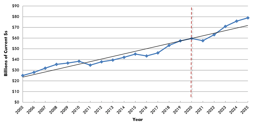 U.S. Construction Spending: Transportation