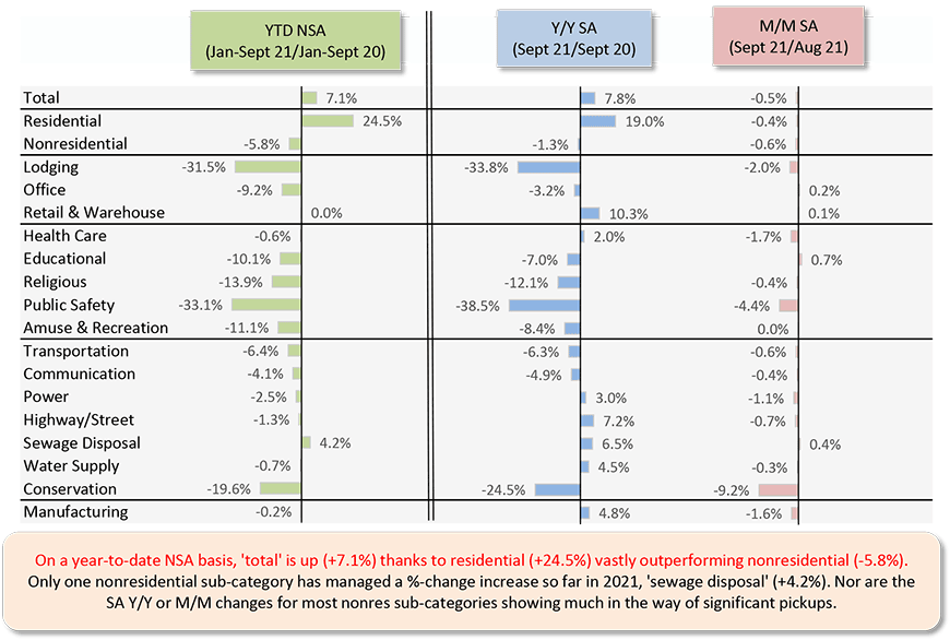 On a year-to-date NSA basis, 'total' is up (+7.1%) thanks to residential (+24.5%) vastly outperforming nonresidential (-5.8%). Only one nonresidential sub-category has managed a %-change increase so far in 2021, 'sewage disposal' (+4.2%). Nor are the SA Y/Y or M/M changes for most nonres sub-categories showing much in the way of significant pickups.