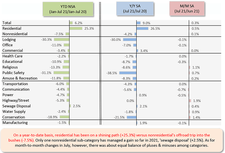 On a year-to-date basis, residential has been on a shining path (+25.3%) versus nonresidential's offroad trip into the bushes (-7.5%). Only one nonresidential sub-category has managed a gain so far in 2021, 'sewage disposal' (+2.5%). As for month-to-month changes in July, however, there was about equal balance of pluses & minuses among categories.