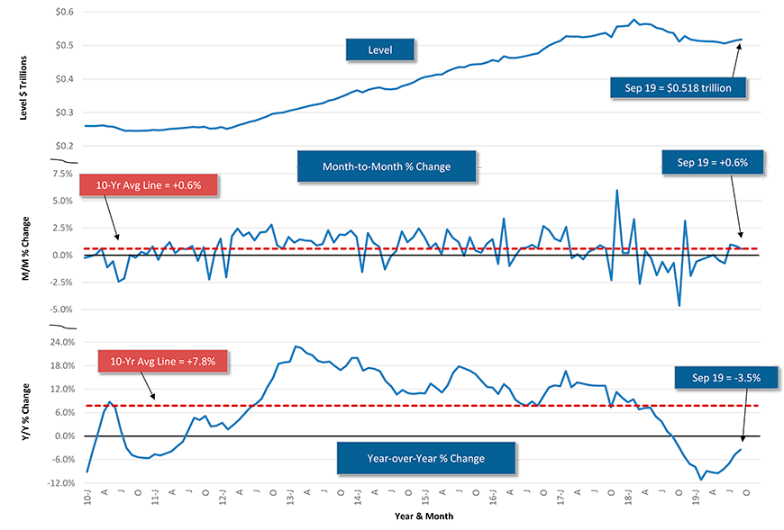 Construction Spending Chart