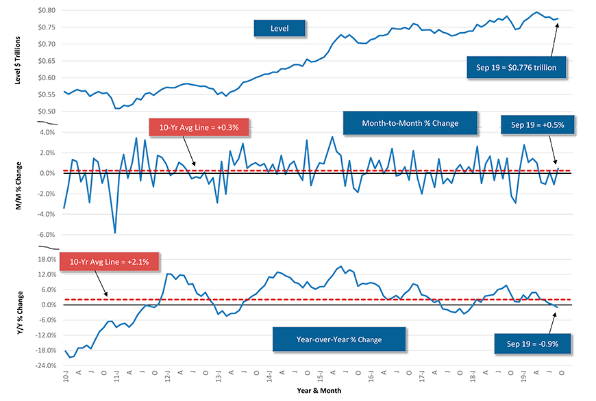 U.S. NONRESIDENTIAL Put-in-place Construction Spending Chart