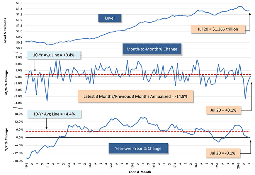 U.S. TOTAL Put-in-place Construction Spending Chart