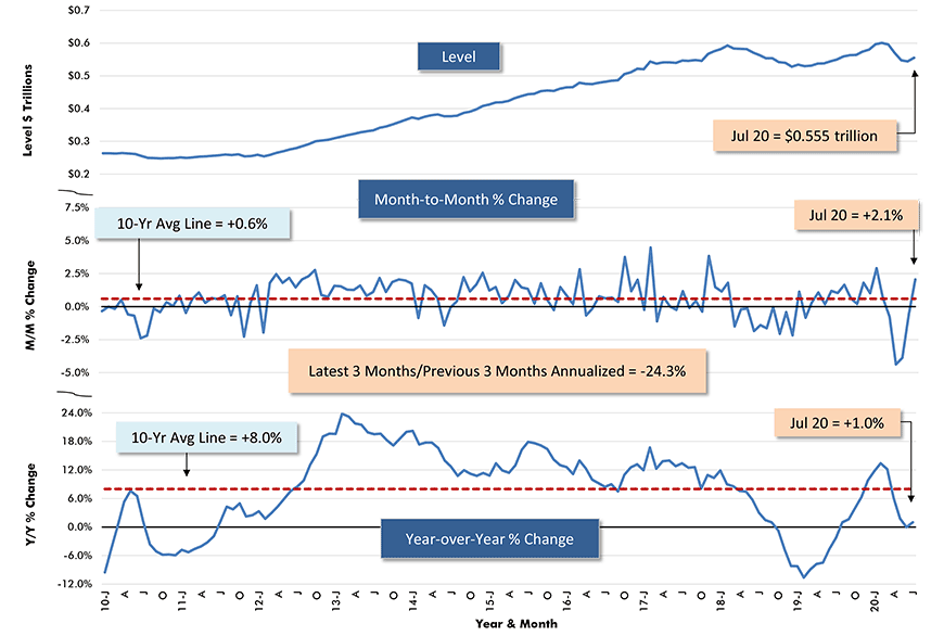 U.S. RESIDENTIAL Put-in-place Construction Spending Chart