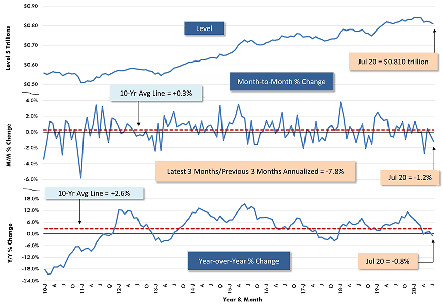 U.S. NONRESIDENTIAL Put-in-place Construction Spending Chart