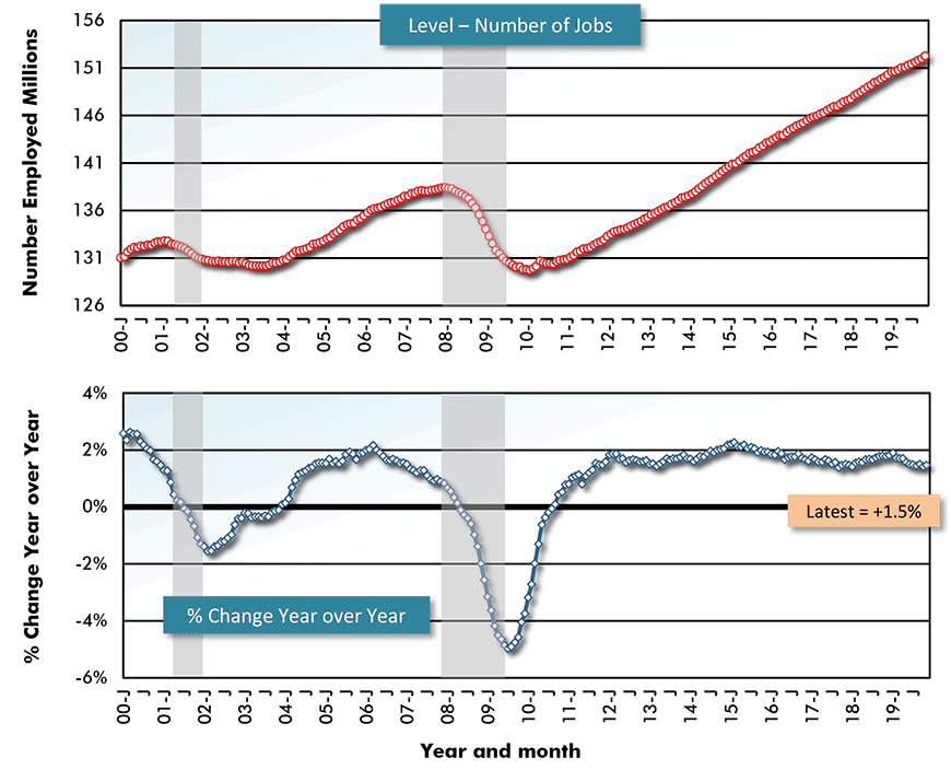 U.S. Employment: Total graph