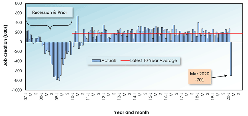 U.S.: Month-to-month Total Jobs Creation Chart