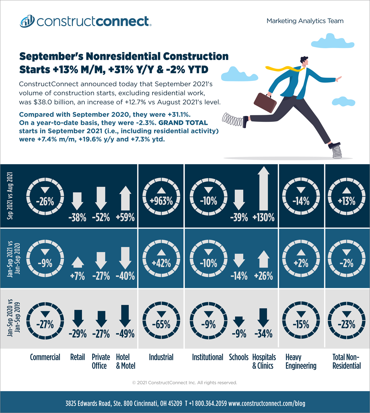 September's Nonresidential Construction Starts -14% M/M, -11% Y/Y & -6% YTD Graphic