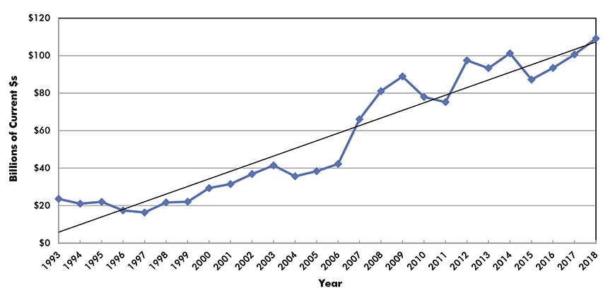U.S. Construction Spending: Power
