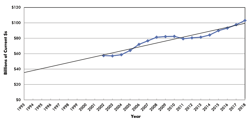 U.S. Construction Spending: Highways and Streets