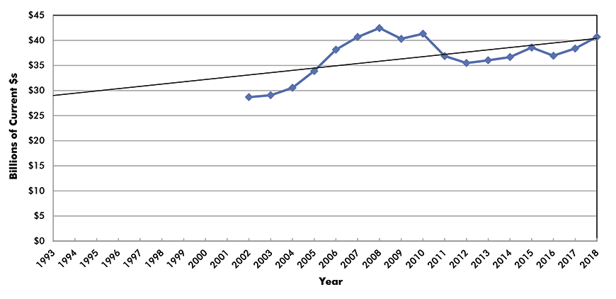 U.S. Construction Spending: Water Supply plus Sewage and Waste Disposal