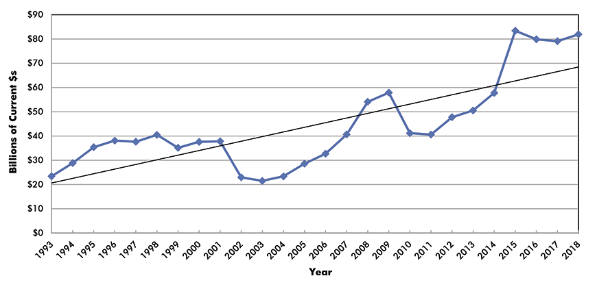 U.S. Construction Spending: Manufacturing