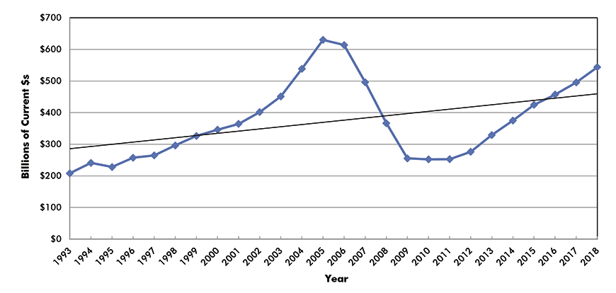U.S. Construction Spending: Total Residential