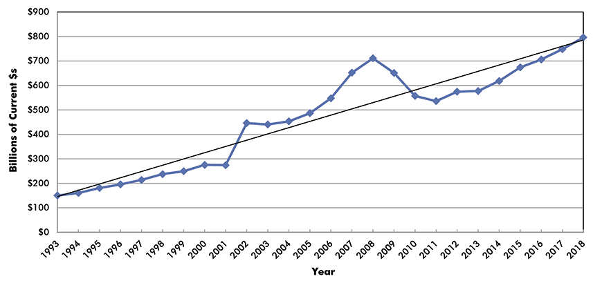 U.S. Construction Spending: Total Non-residential