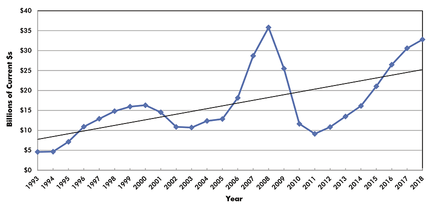 Construction Spending Chart