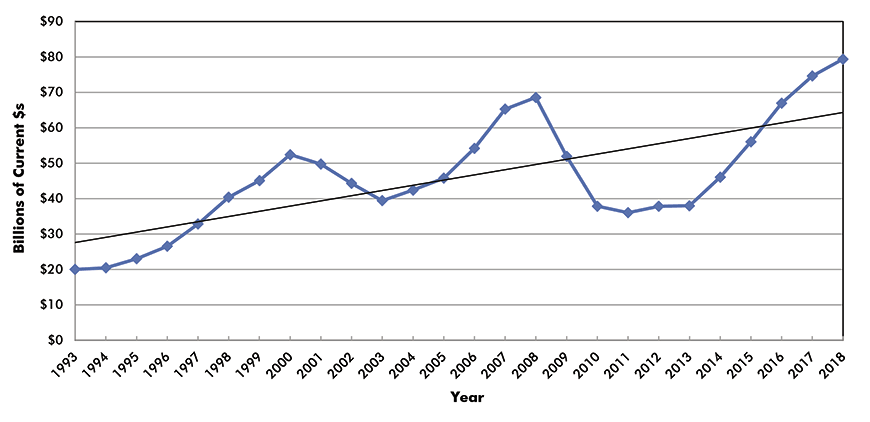 U.S. Construction Spending: Office Buildings