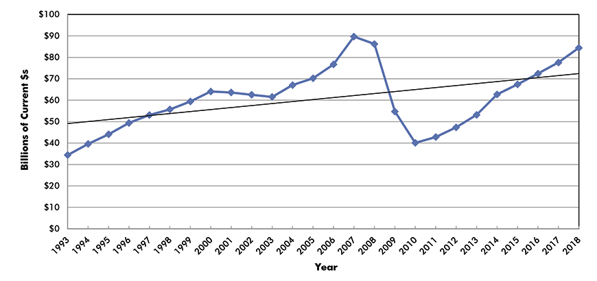 U.S. Construction Spending: Commercial (mainly retail)