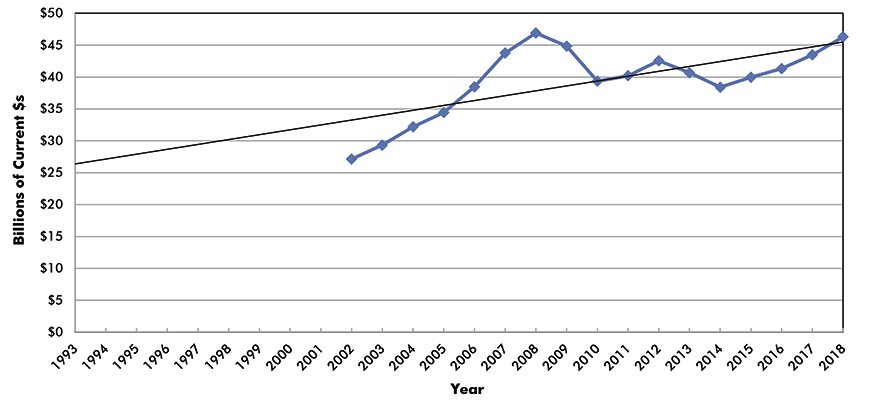 U.S. Construction Spending: Health Care