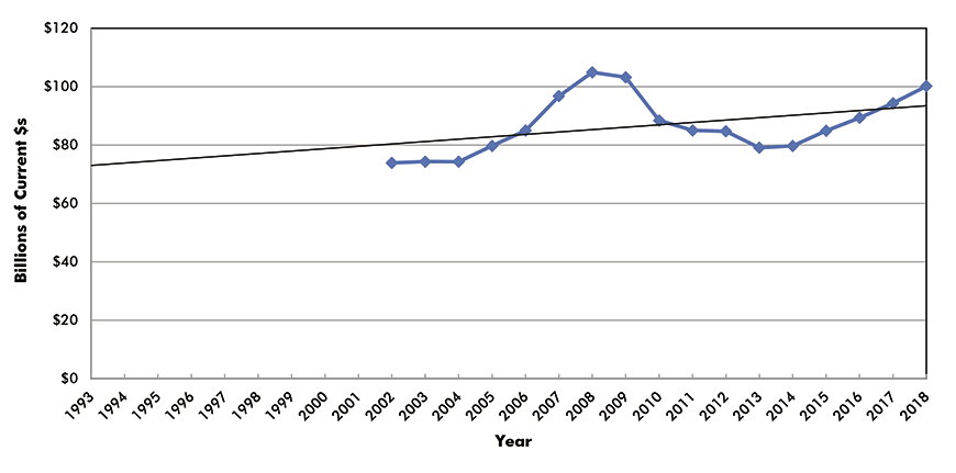 U.S. Construction Spending: Educational
