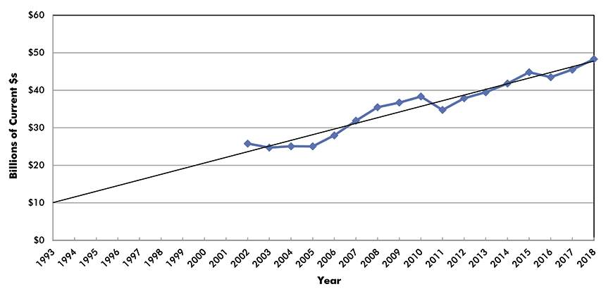 U.S. Construction Spending: Transportation