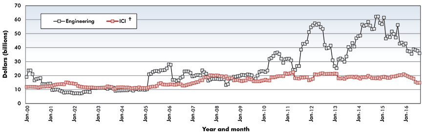 Trend lines of construction starts in Canada – August 2016