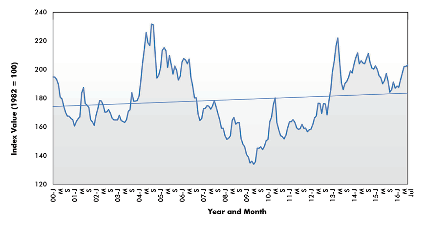 Softwood Lumber Price Index - U.S.
