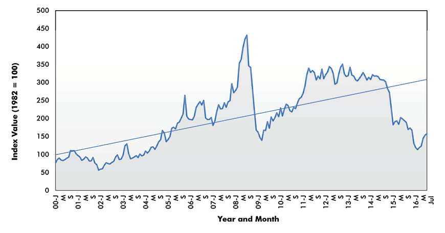 Diesel Fuel Price Index - U.S.