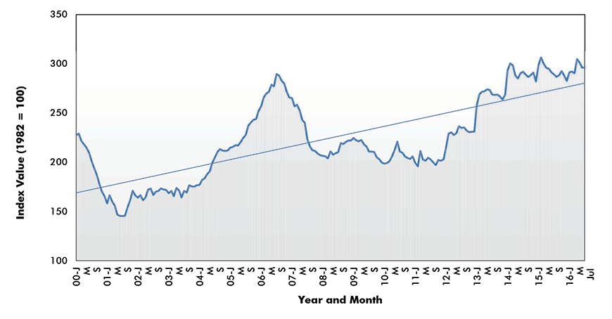 Gypsum Price Index - U.S.