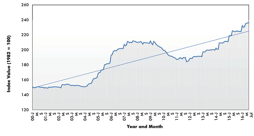 Cement Price Index - U.S.